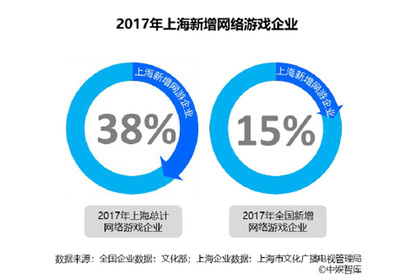滬網(wǎng)絡(luò)游戲市場年度報(bào)告 移動游戲發(fā)展迅猛，產(chǎn)值近570億